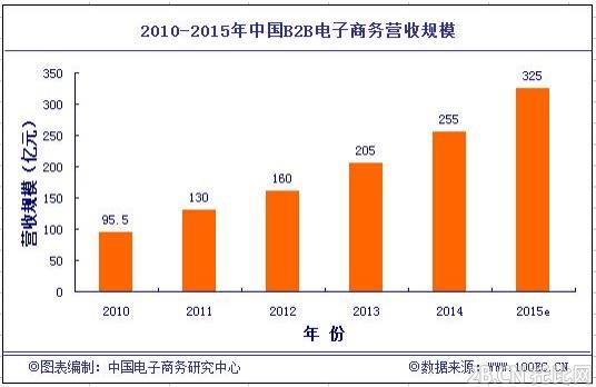 2014年中國B2B電子商務企業營收規模