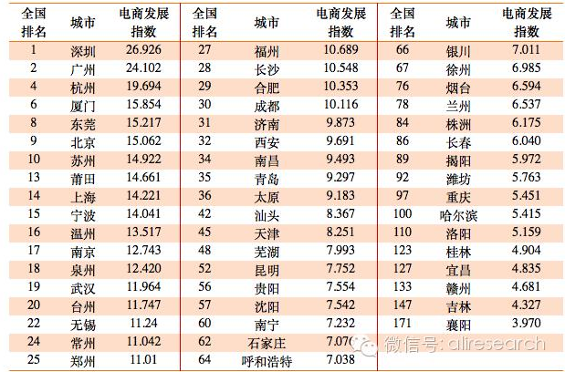 中國各城市電商發展指數 中國各城市電商發展指數