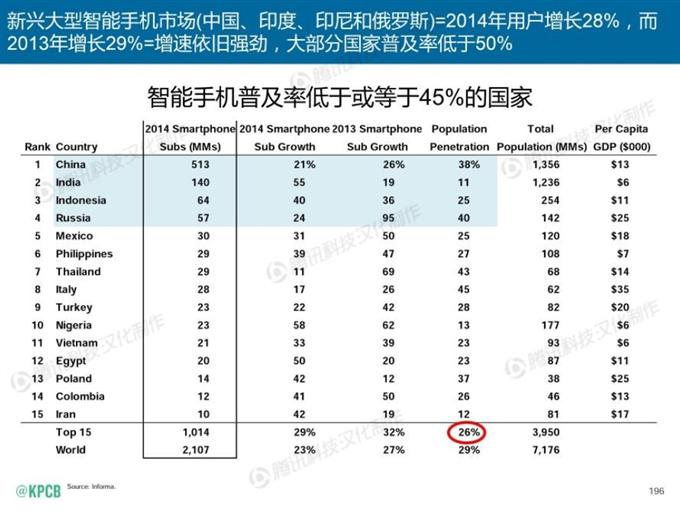 “互聯(lián)網(wǎng)女皇報(bào)告”中文版_騰訊科技_196
