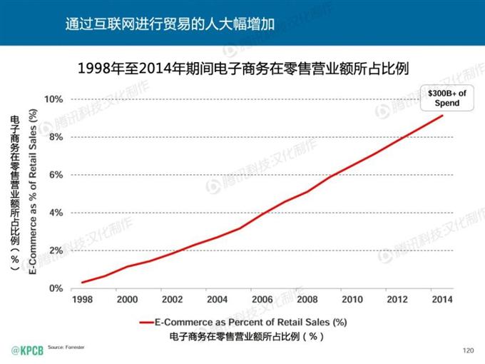 “互聯(lián)網(wǎng)女皇報(bào)告”中文版_騰訊科技_120