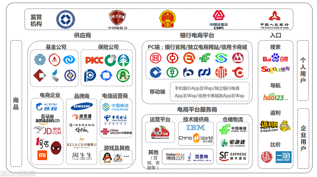 銀行業電商產業鏈圖