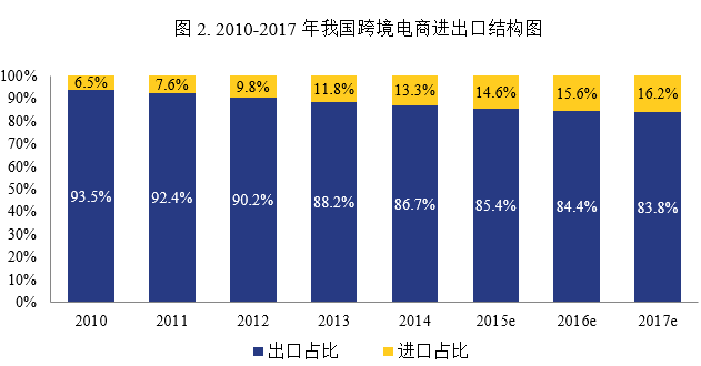  2010-2017年我國跨境電商進出口結構圖