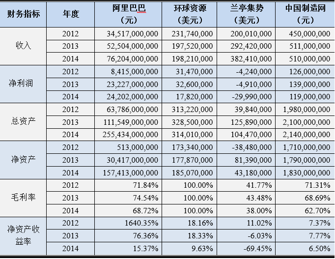 跨境電商業內領軍企業財務指標表