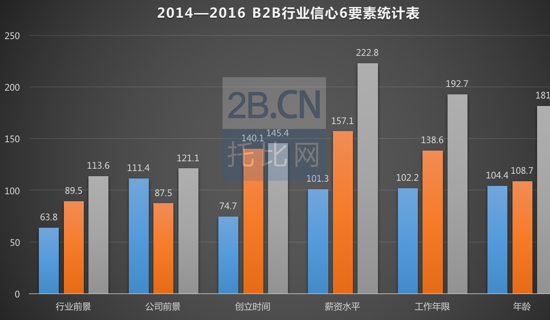 圖2:2014—2016B2B行業信心6要素統計表