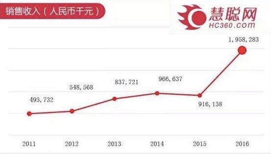 慧聰網(wǎng)財報