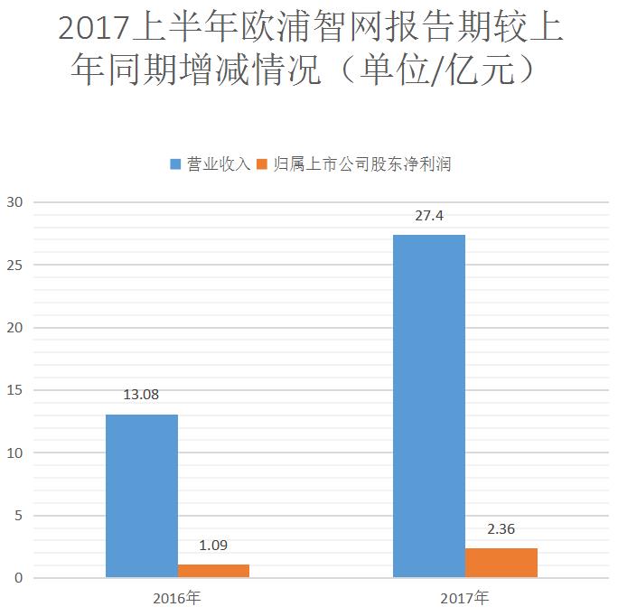 2017上半年歐浦智網報告期較上年同期增減情況.jpg