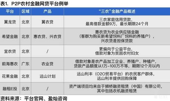 P2P農村金融網貸平臺舉例