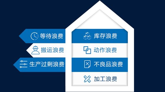 工廠普遍存在的七大浪費