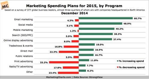 2015營銷趨勢報告