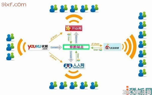 利用視頻網站瘋狂引流