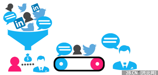 Socedo：社交媒體引導性銷售工具