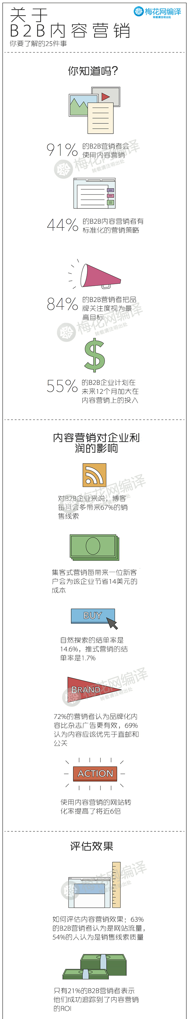 B2B內(nèi)容營銷 內(nèi)容營銷 內(nèi)容營銷策略 內(nèi)容營銷方法