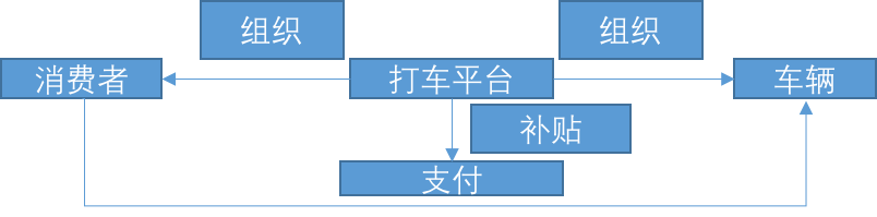 B2B平臺(tái)目前很多的補(bǔ)貼沒有體現(xiàn)出運(yùn)營(yíng)價(jià)值