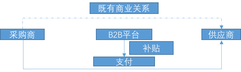 B2B平臺(tái)目前很多的補(bǔ)貼沒有體現(xiàn)出運(yùn)營(yíng)價(jià)值