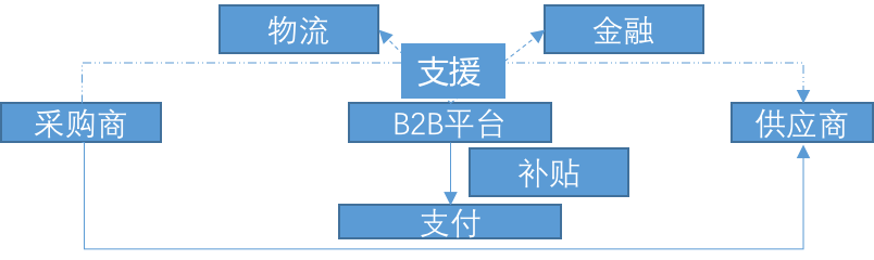 B2B垂直交易平臺(tái)的未來在哪里？