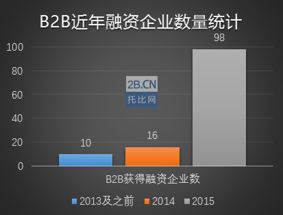 托比研究：中國(guó)2015年B2B行業(yè)格局與發(fā)展機(jī)遇