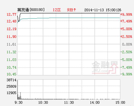 瑞茂通擬15億建供應鏈電商平臺 直線漲停