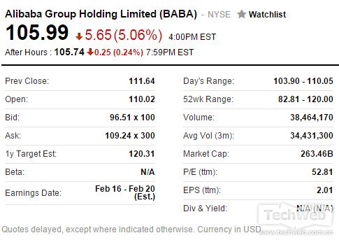 阿里市值昨夜蒸發141億美元 收盤順跌5%