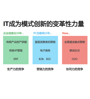 易訂貨-基于云技術的B2B網絡訂貨系統