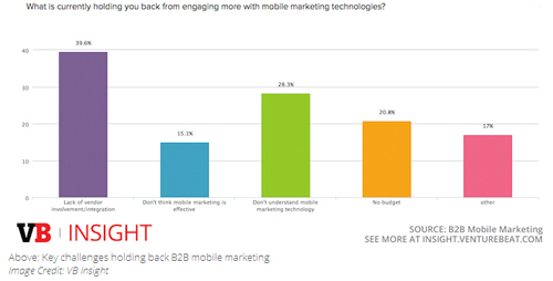 移動營銷支出持續(xù)增長 軟件工具成為短板