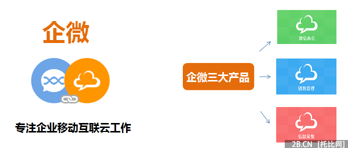 2015年中國微信企業號市場研究報告