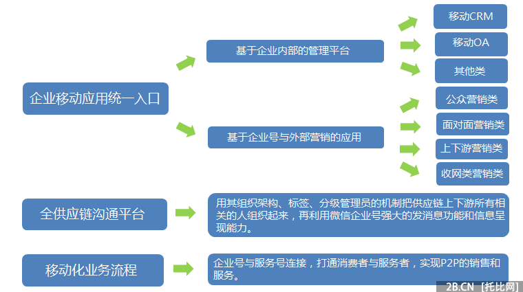 2015年中國微信企業號市場研究報告