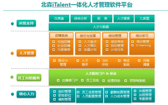 圖2：來源于北森云計算股份有限公司