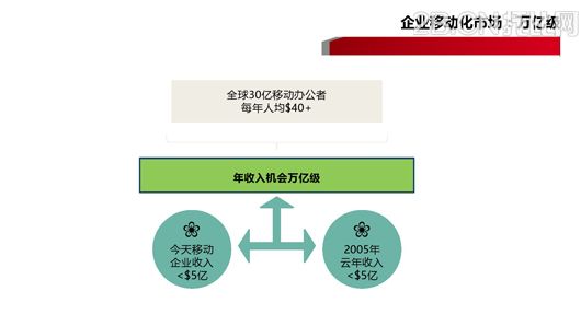 企業移動信息化趨勢