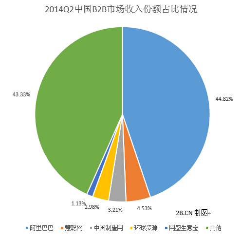 2014Q2中國(guó)B2B市場(chǎng)收入份額占比情況