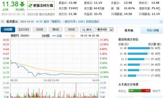 慧聰轉板遭遇挫折：股價跌16% 14億港元沒了