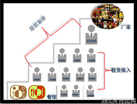 餐館無憂打造調味品行業B2B