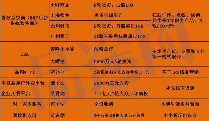 大眾點評深耕餐飲領域，然后，就去做更賺錢的事情