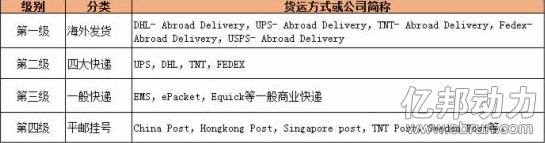 敦煌網治理發貨降級違規 嚴重者凍結賬戶